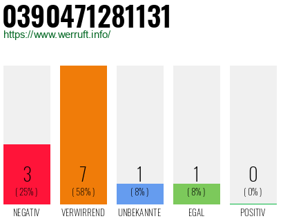 Rufnummer 0390471281131 Telefonnummer 0390471281131