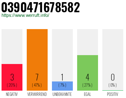 Rufnummer 0390471678582 Telefonnummer 0390471678582