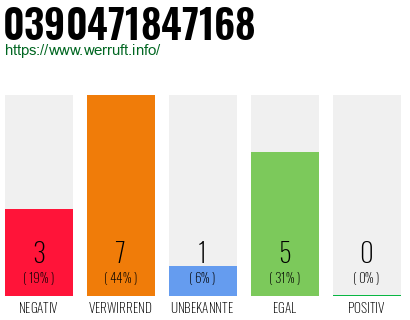 Rufnummer 0390471847168 Telefonnummer 0390471847168