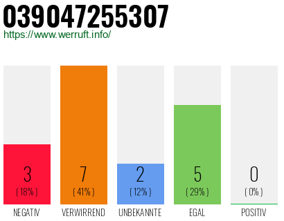 Rufnummer 039047255307 Telefonnummer 039047255307