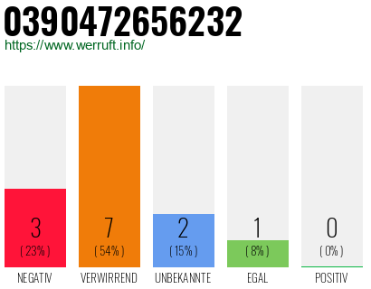 Rufnummer 0390472656232 Telefonnummer 0390472656232