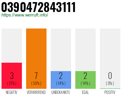Rufnummer 0390472843111 Telefonnummer 0390472843111