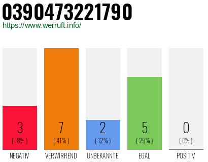 Rufnummer 0390473221790 Telefonnummer 0390473221790