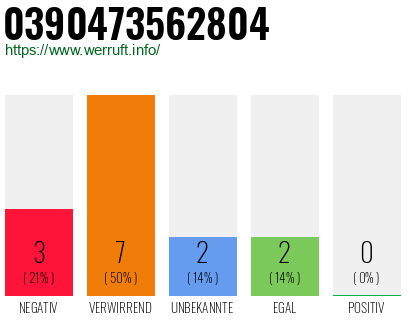 Telefonnummer 0390473562804