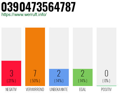 Rufnummer 0390473564787 Telefonnummer 0390473564787