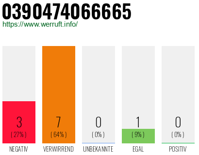 Rufnummer 0390474066665 Telefonnummer 0390474066665