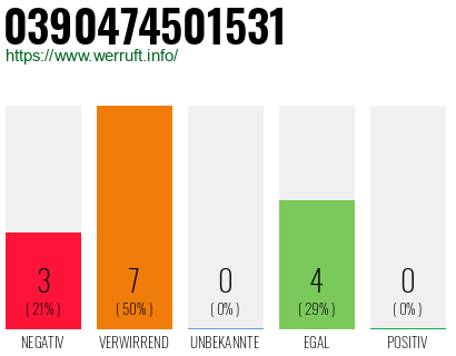 Rufnummer 0390474501531 Telefonnummer 0390474501531