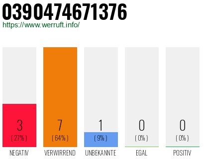 Rufnummer 0390474671376 Telefonnummer 0390474671376