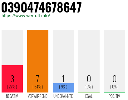 Rufnummer 0390474678647 Telefonnummer 0390474678647