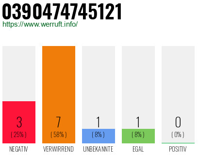 Rufnummer 0390474745121 Telefonnummer 0390474745121