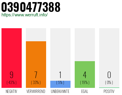 Rufnummer 0390477388 Telefonnummer 0390477388