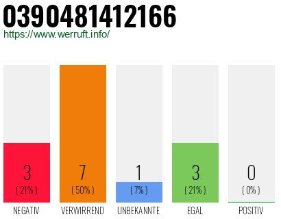 Rufnummer 0390481412166 Telefonnummer 0390481412166