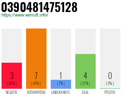 Rufnummer 0390481475128 Telefonnummer 0390481475128