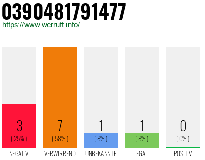 Rufnummer 0390481791477 Telefonnummer 0390481791477