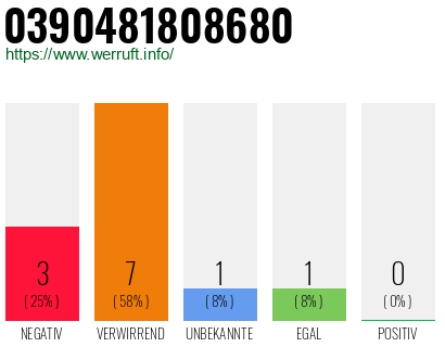 Rufnummer 0390481808680 Telefonnummer 0390481808680