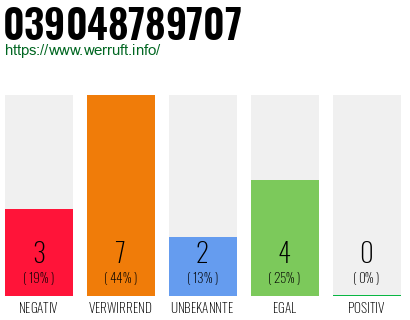 Rufnummer 039048789707 Telefonnummer 039048789707