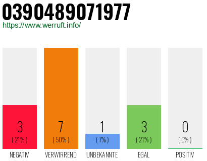 Rufnummer 0390489071977 Telefonnummer 0390489071977