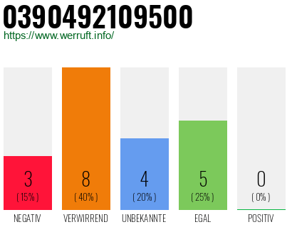 Rufnummer 0390492109500 Telefonnummer 0390492109500