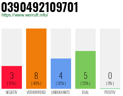 Rufnummer 0390492109701 Telefonnummer 0390492109701