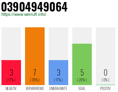 Rufnummer 03904949064 Telefonnummer 03904949064