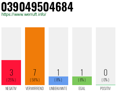 Rufnummer 039049504684 Telefonnummer 039049504684