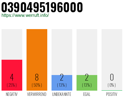 Rufnummer 0390495196000 Telefonnummer 0390495196000