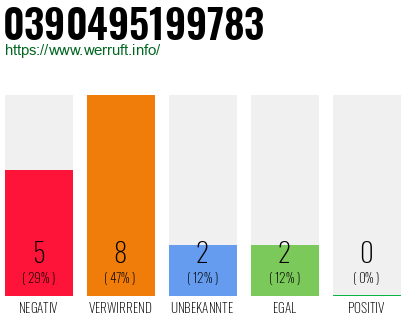 Rufnummer 0390495199783 Telefonnummer 0390495199783