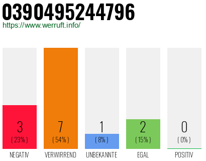 Rufnummer 0390495244796 Telefonnummer 0390495244796