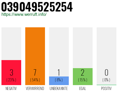 Rufnummer 039049525254 Telefonnummer 039049525254