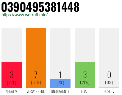 Rufnummer 0390495381448 Telefonnummer 0390495381448