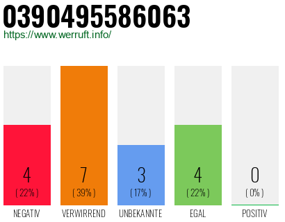 Rufnummer 0390495586063 Telefonnummer 0390495586063