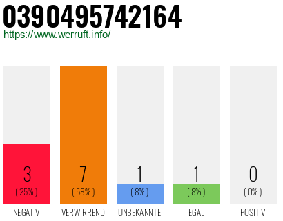 Rufnummer 0390495742164 Telefonnummer 0390495742164