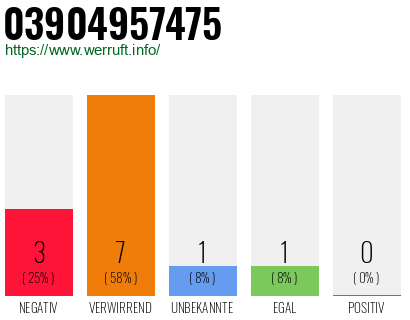 Rufnummer 03904957475 Telefonnummer 03904957475
