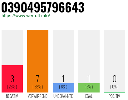 Rufnummer 0390495796643 Telefonnummer 0390495796643