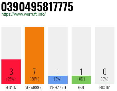 Rufnummer 0390495817775 Telefonnummer 0390495817775