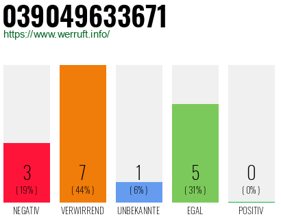 Rufnummer 039049633671 Telefonnummer 039049633671