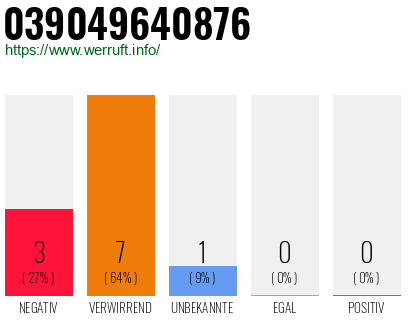 Rufnummer 039049640876 Telefonnummer 039049640876