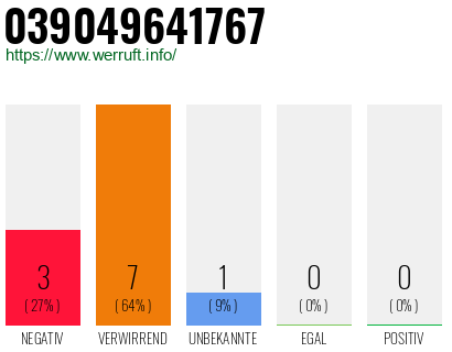 Rufnummer 039049641767 Telefonnummer 039049641767
