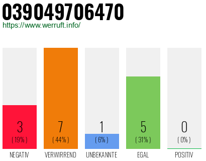 Rufnummer 039049706470 Telefonnummer 039049706470