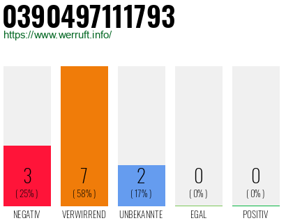 Rufnummer 0390497111793 Telefonnummer 0390497111793