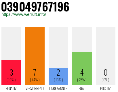 Rufnummer 039049767196 Telefonnummer 039049767196