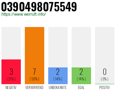 Rufnummer 0390498075549 Telefonnummer 0390498075549