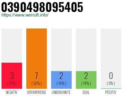 Rufnummer 0390498095405 Telefonnummer 0390498095405