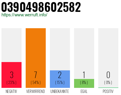 Rufnummer 0390498602582 Telefonnummer 0390498602582