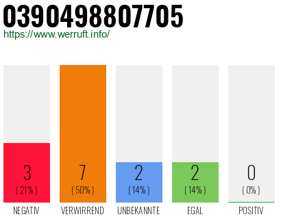 Rufnummer 0390498807705 Telefonnummer 0390498807705