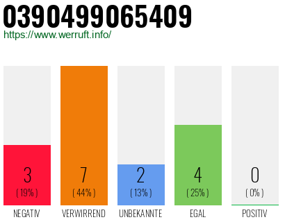Rufnummer 0390499065409 Telefonnummer 0390499065409