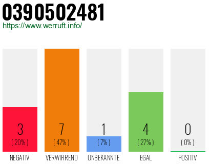 Rufnummer 0390502481 Telefonnummer 0390502481