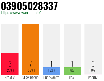 Rufnummer 03905028337 Telefonnummer 03905028337