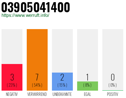 Rufnummer 03905041400 Telefonnummer 03905041400