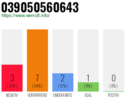 Rufnummer 039050560643 Telefonnummer 039050560643